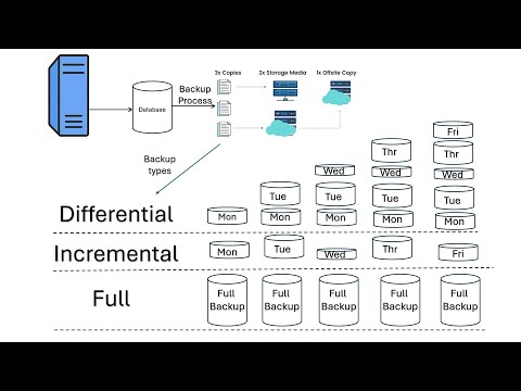 Full vs Incremental vs Differential Backup | Domain 7 Simplified (CISSP & InfoSec) #cissp #domain7