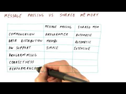 download lagu mp3 mp4 Shared Memory With Message Passing, download lagu Shared Memory With Message Passing gratis, unduh video klip Shared Memory With Message Passing