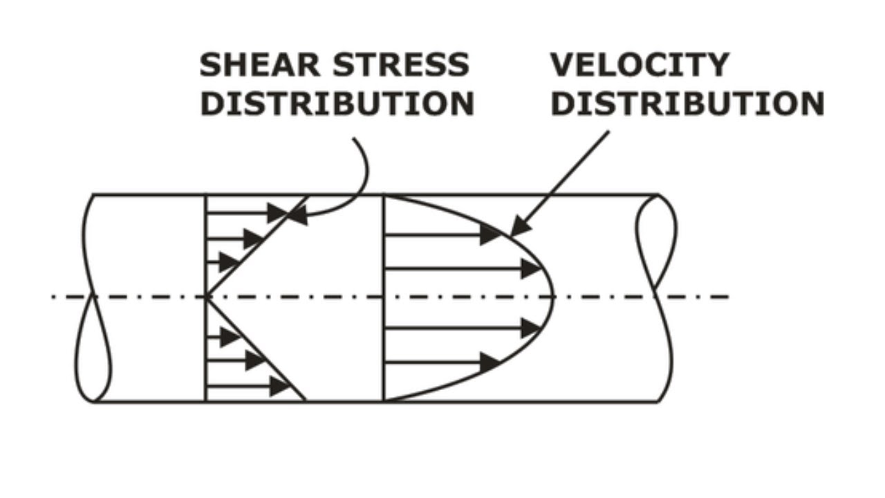 Laminar Flow through pipes (shear stress distribution and velocity distribution)