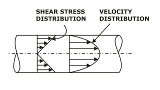 Laminar Flow through pipes (shear stress distribution and velocity distribution)