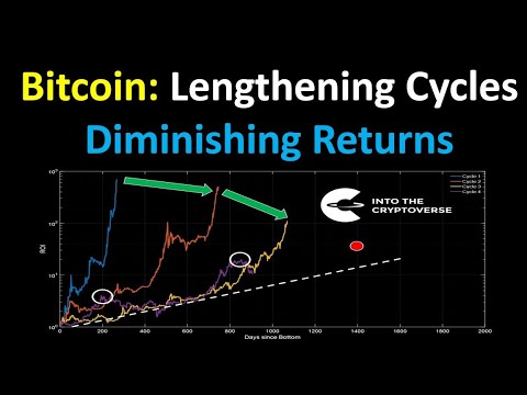 Bitcoin: Lengthening Cycles and Diminishing Returns