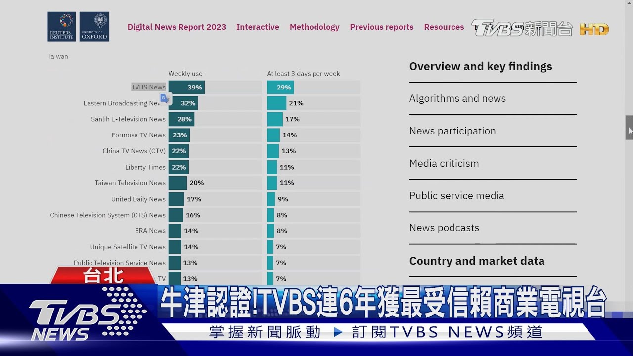 牛津大學調查認證!TVBS連6年獲最受信賴商業電視台