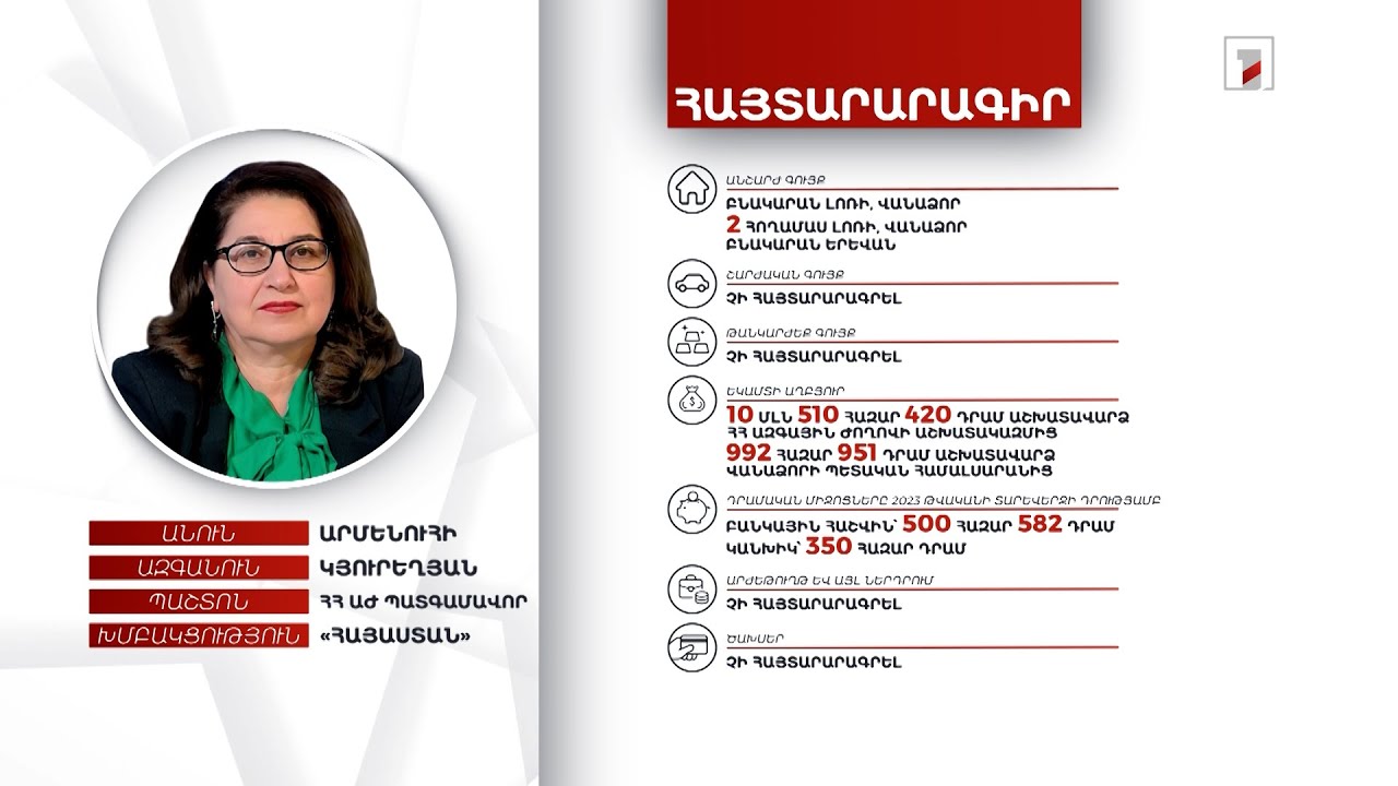 4 անշարժ գույք, 850 հազար դրամ. ՀՀ ԱԺ պատգամավոր Արմենուհի Կյուրեղյանի հայտարարագիրը