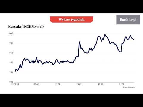Wykres tygodnia: Kurs KGHM mierzy w 100 zł | Bankier.pl