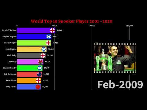 Top 10 Snooker player Ranking from 2002 to 2020. Who is the best snooker player in 21st century?