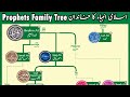 Islamic Prophets Family Tree Adam To Muhammad SAW ​