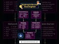 ROADMAP TO BECOMING A CLOUD ENGINEER | SEVENMENTOR | #CLOUDENGINEERING ..