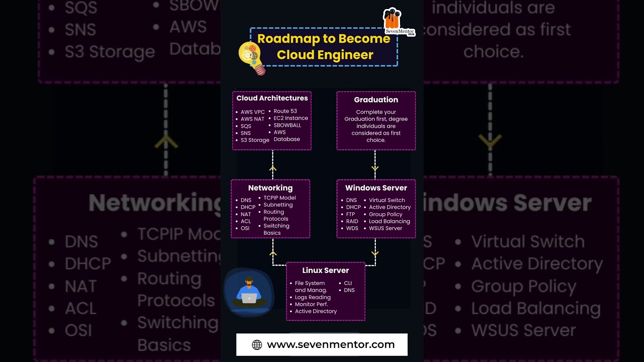 Roadmap to becoming a Cloud Engineer | SevenMentor | #cloudengineering #engineering #network