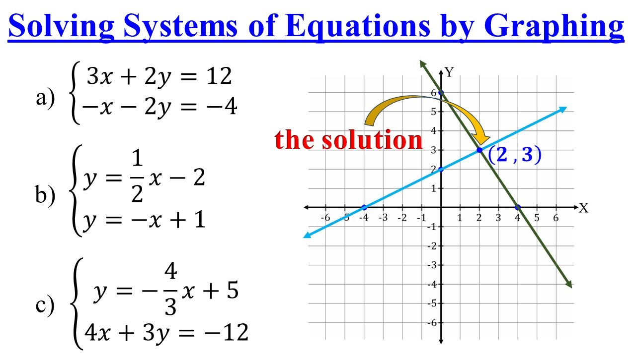 Solving Systems of Linear Equations By Graphing │Algebra
