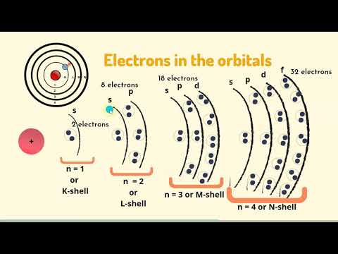 Shells, Sub-shells, and Orbitals l Understand the difference