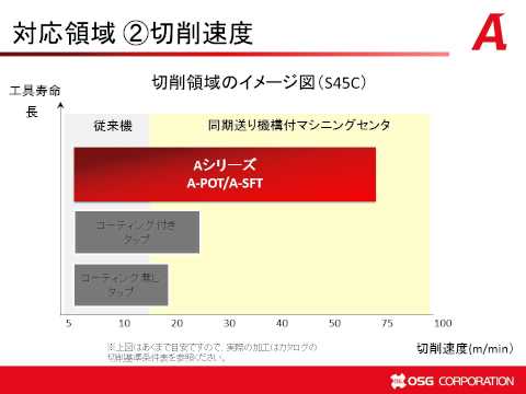 高效率・多機能絲攻 A-TAP WEB 講習會