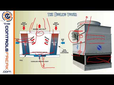 Central Energy Plant - Basic Overview - How a Chiller and Cooling Tower Work Together