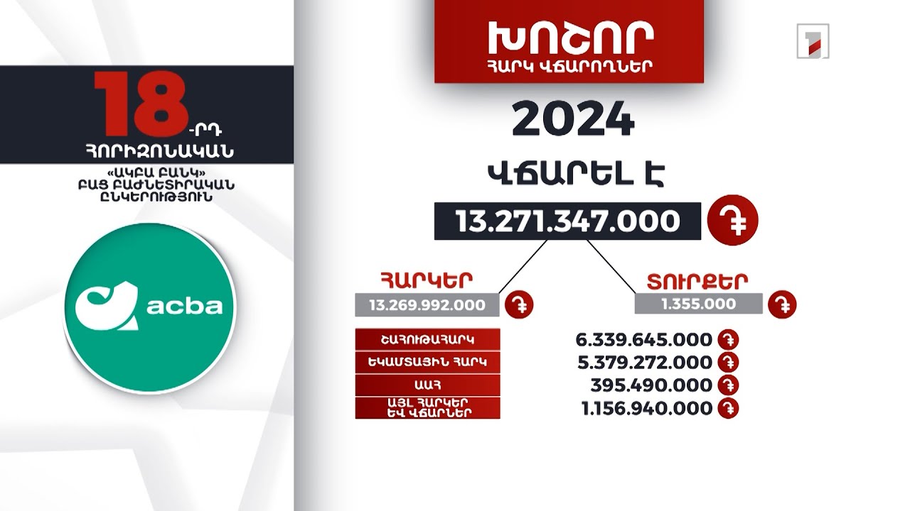 «Ակբա բանկ»-ը 2024-ին 13 մլրդ 271 մլն դրամի հարկ ու տուրք է վճարել