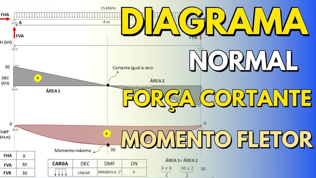 COMO FAZER DIAGRAMA DE MOMENTO FLETOR, FORÇA CORTANTE E NORMAL PELO MÉTODO DAS ÁREAS I Isostática