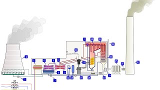 preview picture of video 'How Thermal Power Station Works'