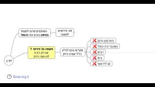 מתחילים מסכת בבא בתרא! דף יומי מסכת מסכת בבא בתרא דף ב - שיעור קצר וברור במיוחד בליווי תרשים (שיעורי הדף היומי בקצרה מאת הרב אורי בריליאנט) - התמונה מוצגת ישירות מתוך אתר האינטרנט יוטיוב. זכויות היוצרים בתמונה שייכות ליוצרה. קישור קרדיט למקור התוכן נמצא בתוך דף הסרטון