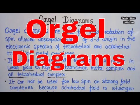 Orgel diagrams for [ d1, d2, d3, d4, d6, d7, d8, d9 ] octahedral & tetrahedral complexes
