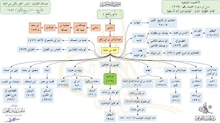 صورة الأحاديث المشجرة : سنن أبي داود حديث (219) د. ماهر ياسين الفحل