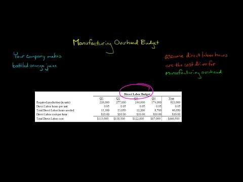 Manufacturing Overhead Budget