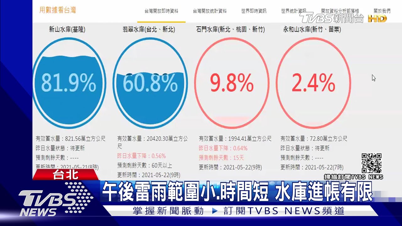 大雨！3千多人湧直播　替石門水庫「祈雨」
