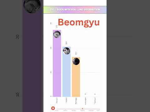 TXT - 하루에 하루만 더 (Stick With You) - LINE DISTRIBUTION | Who Sings the Most? 🎤