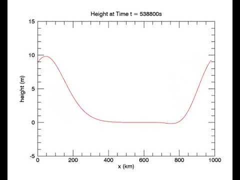 Numerical Meteorology Linear Advection Model - Periodic Boundary Animation