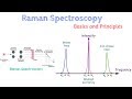 Basics and principle of Raman Spectroscopy | Learn under 5 min | Stokes and Anti-Stokes | AI 09