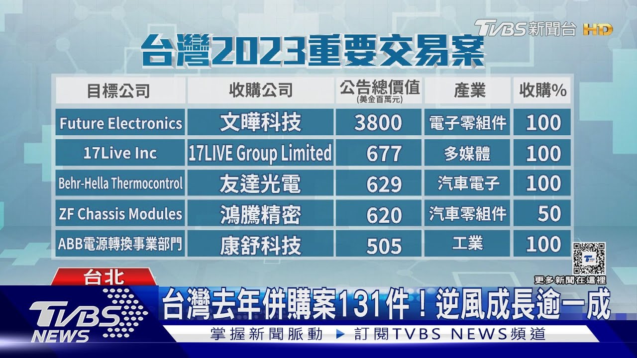台灣去年併購案131件! 逆風成長逾一成創歷史新高