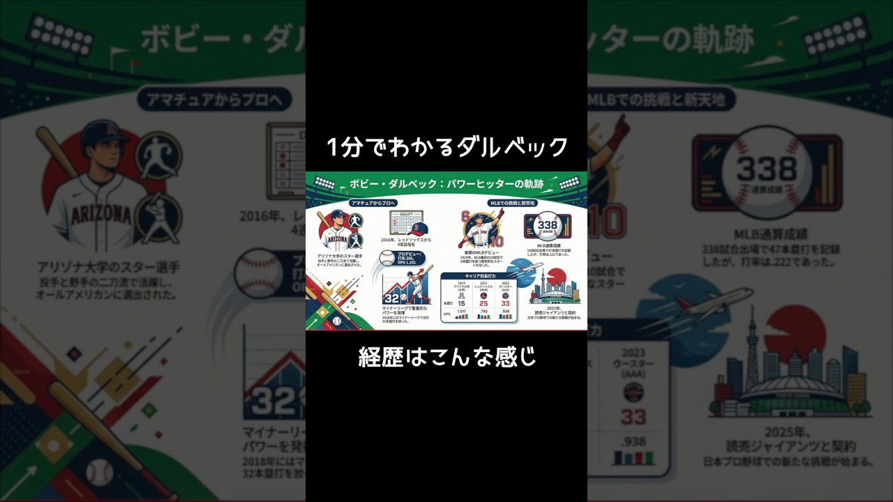 巨人2026年新助っ人外国人ダルベックを1分で解説 #ダルベック #巨人 #巨人助っ人外国人