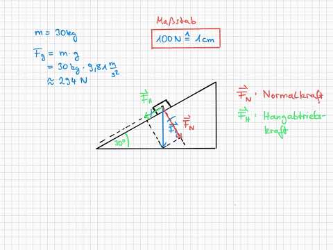 Forces on an inclined plane (construction of the component of gravity acting parallel to the slope)