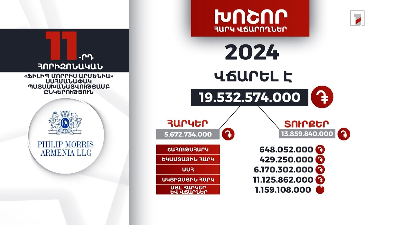 «Ֆիլիպ Մորրիս Արմենիա» ընկերությունը 2024-ին 19 մլրդ 532 մլն դրամի հարկ ու տուրք է վճարել