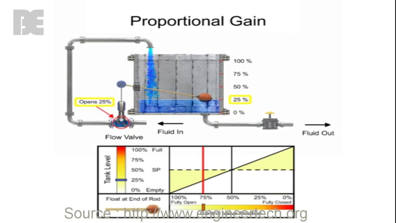 Proportional Gain and Proportional Band