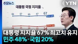 이 대통령 지지율 67% 최고치 유지...민주 48%·국민의힘 20% / YTN