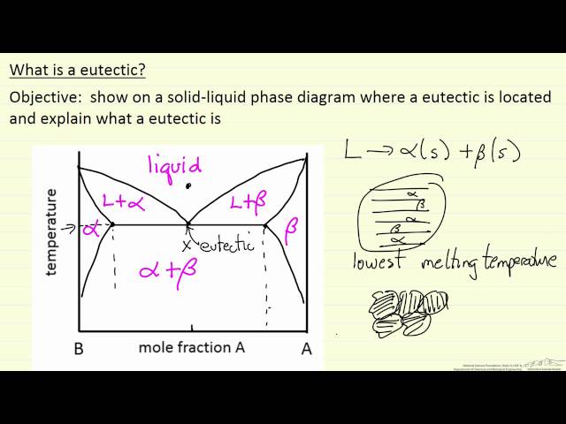 Video Pronunciation of eutectic in English Video Pronunciation of eutectic in English