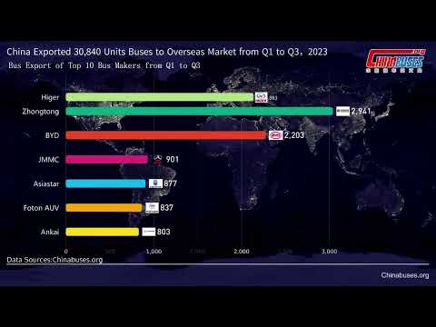 China Bus exporta os 10 principais fabricantes de ônibus do primeiro ao terceiro trimestre de 2023