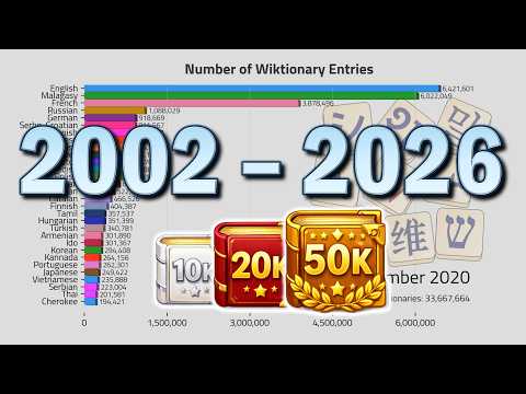 Wiktionary Growth Timeline 2002–2026 📚