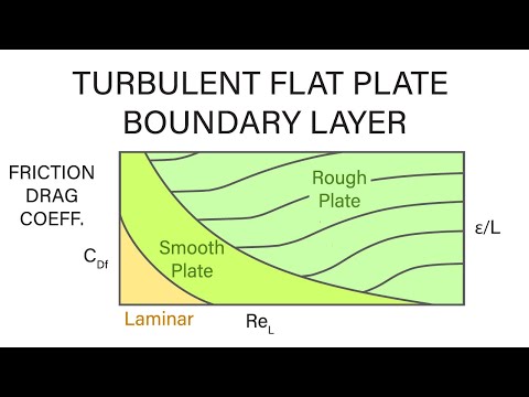 Introductory Fluid Mechanics L20 p4 - Turbulent Flat Plate Boundary Layer
