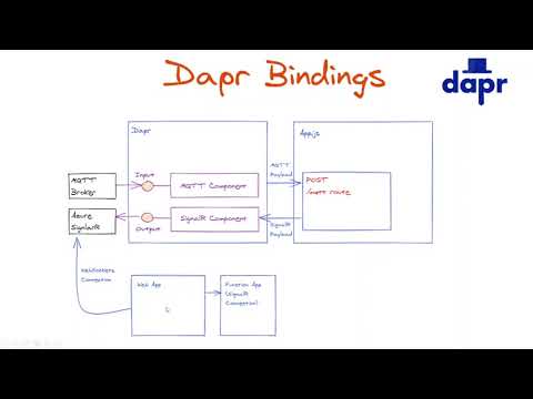 Dapr Basics: working with input and output bindings