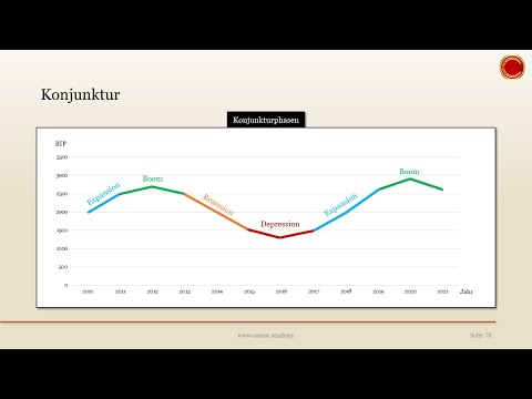 Konjunktur - 👨🏼‍🎓 EINFACH ERKLÄRT 👩🏼‍🎓