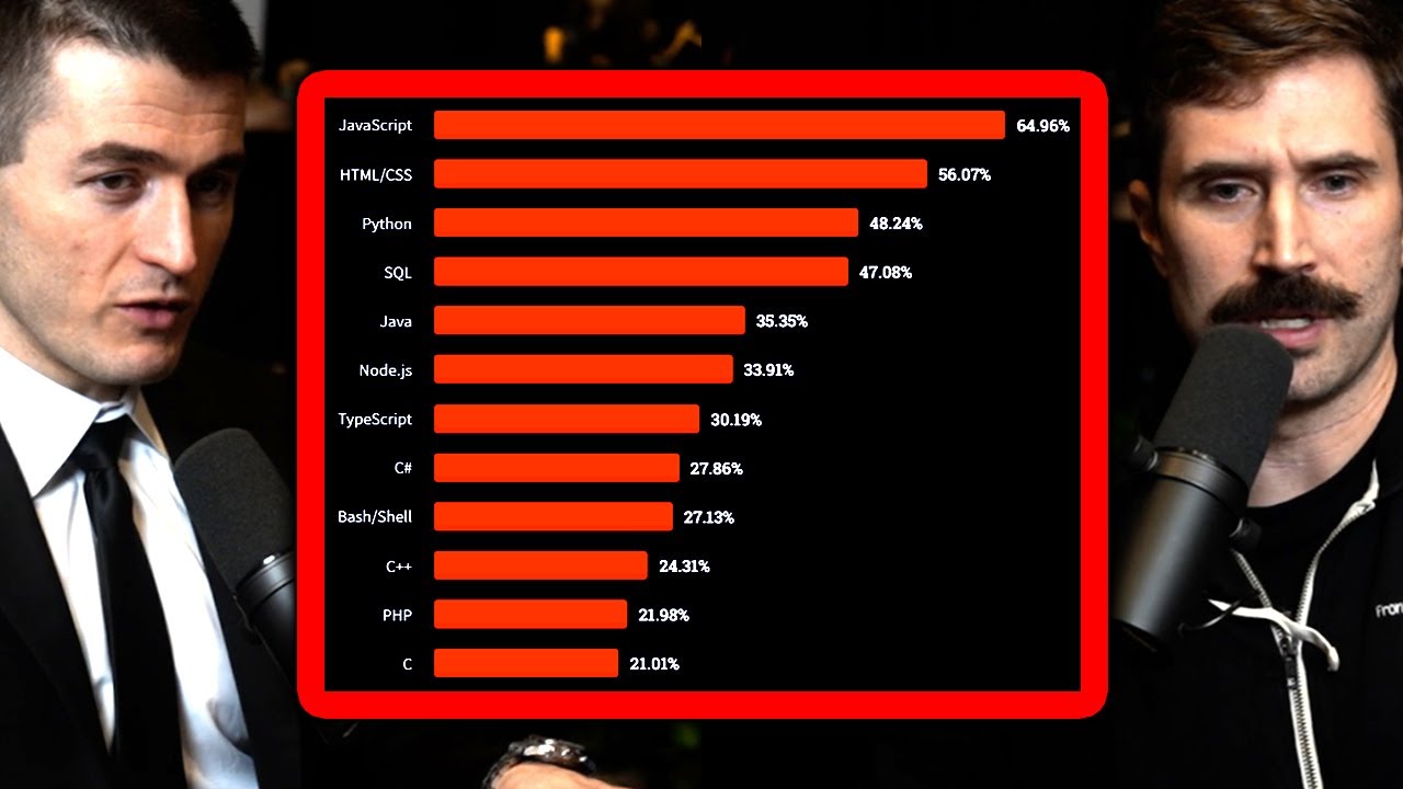 Best programming languages in 2025 | ThePrimeagen and Lex Fridman