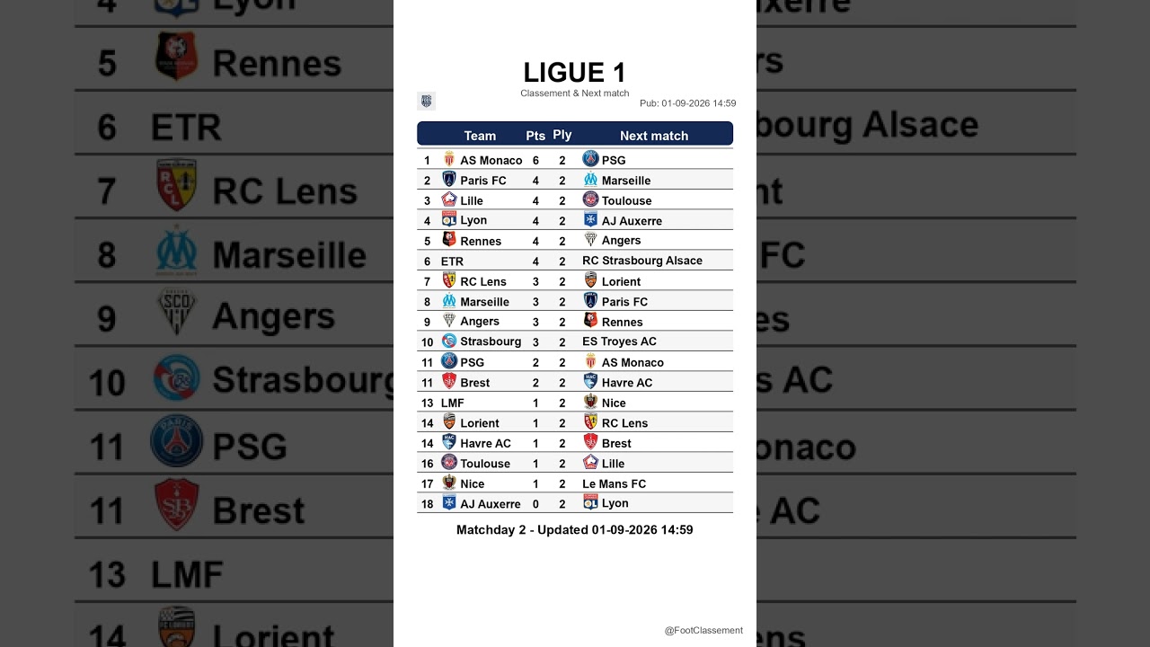Ligue 1 table after Matchday 2, updated on 01-09-2026 15:00 #ligue1 #classementligue1 #Giảitable