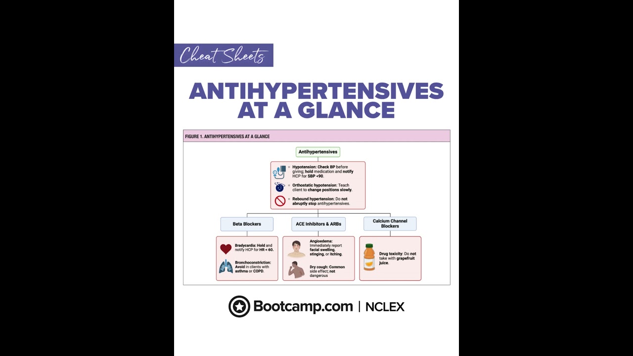 💊 Antihypertensives Made Easy for the NCLEX! | NCLEX Bootcamp Cheat Sheet