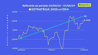 BRASILPREV vs CDI - ESTRATÉGIA 2035