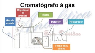 Métodos de separação 8 - Introdução a cromatografia gasosa