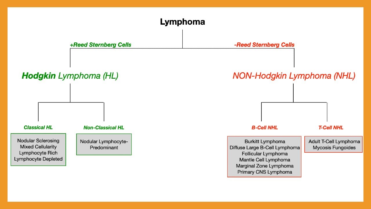 Lymphoma