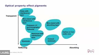 Semitransparent Pearl Pigment in Automotive Exterior Silver Color Spac
