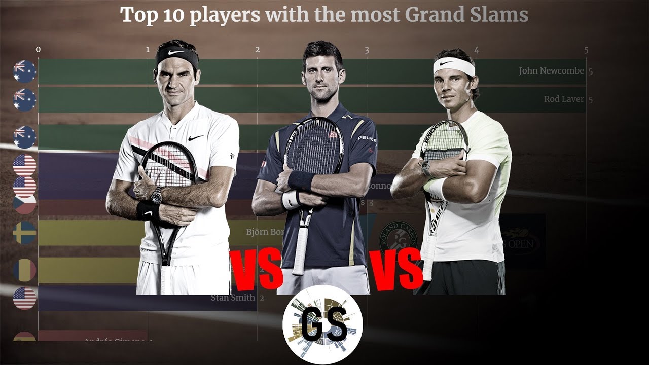 -Top 10 players with the most Grand Slams (1968-2019)