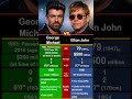 George Michael Vs Elton John The Ultimate 80s Showdown