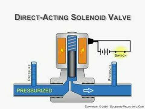 Direct-Acting Solenoid Valve Animation