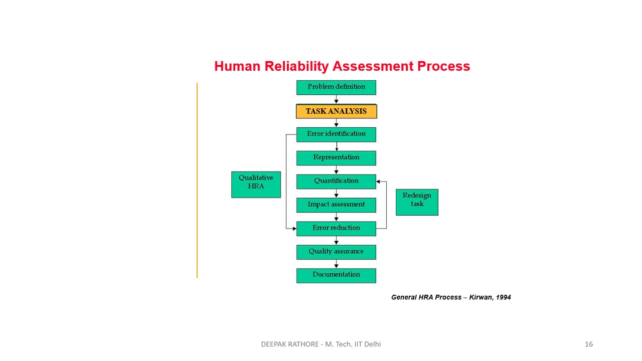 Human Reliability - Human Error Identification, Analysis & Quantifications with details